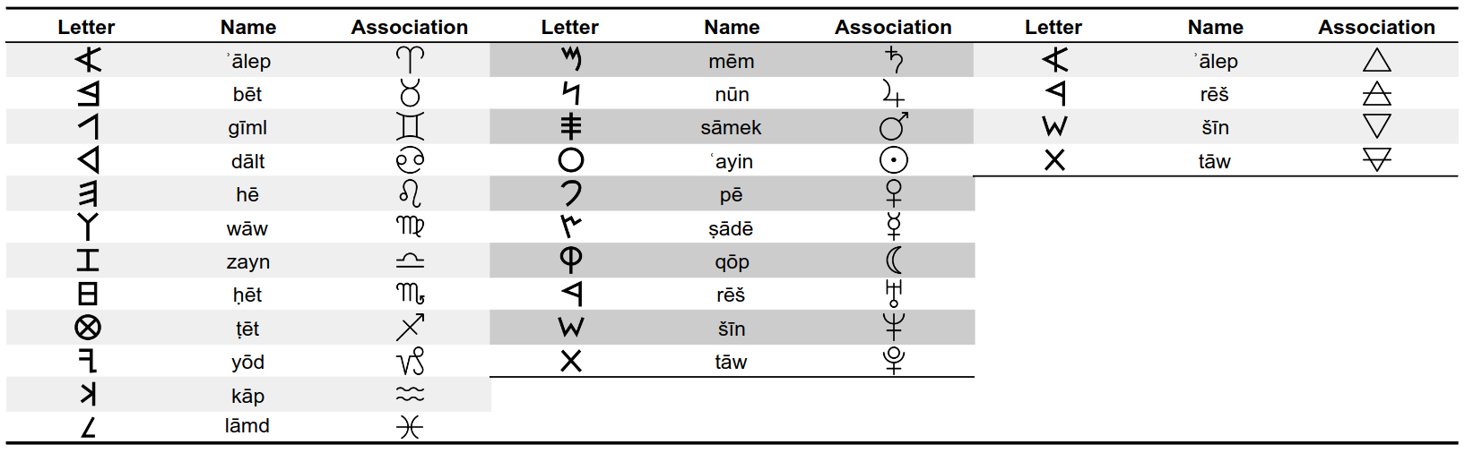 phoenician letters